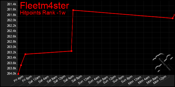 Last 7 Days Graph of Fleetm4ster