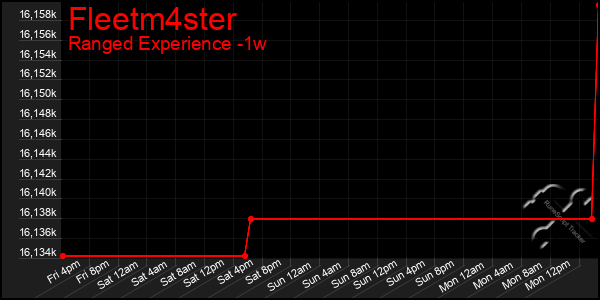 Last 7 Days Graph of Fleetm4ster