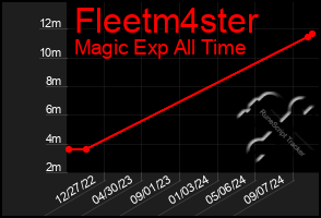 Total Graph of Fleetm4ster