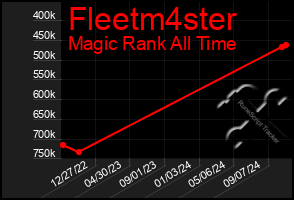 Total Graph of Fleetm4ster