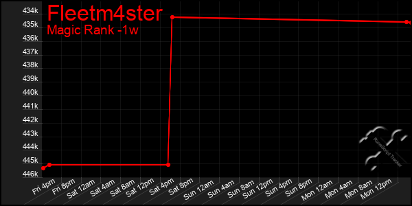 Last 7 Days Graph of Fleetm4ster