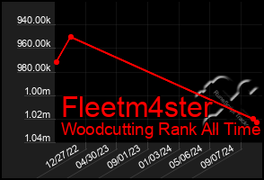 Total Graph of Fleetm4ster