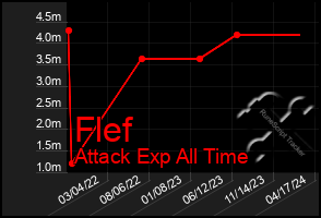 Total Graph of Flef