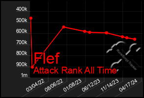 Total Graph of Flef