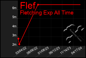 Total Graph of Flef