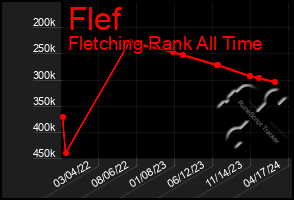 Total Graph of Flef