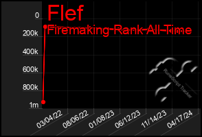 Total Graph of Flef