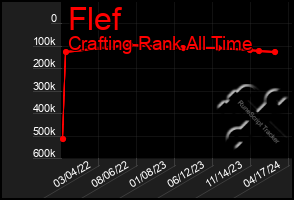 Total Graph of Flef