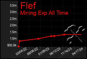 Total Graph of Flef