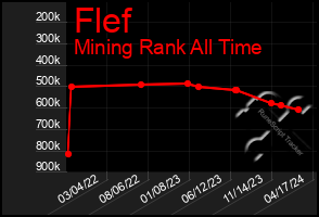 Total Graph of Flef