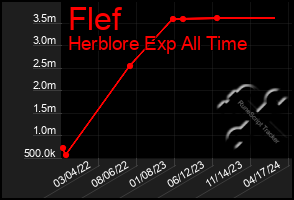 Total Graph of Flef