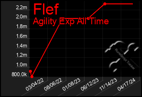 Total Graph of Flef