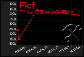 Total Graph of Flef