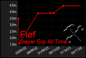 Total Graph of Flef