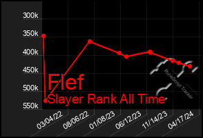 Total Graph of Flef