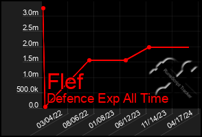 Total Graph of Flef