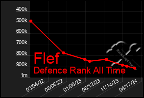 Total Graph of Flef