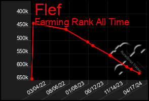 Total Graph of Flef