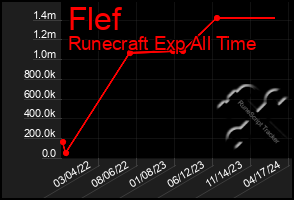 Total Graph of Flef