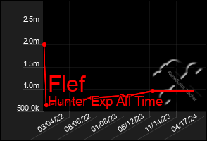 Total Graph of Flef