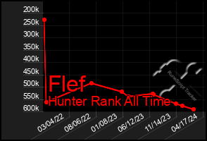 Total Graph of Flef