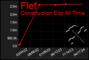 Total Graph of Flef