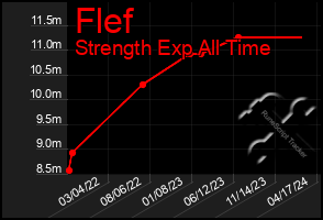 Total Graph of Flef