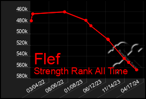 Total Graph of Flef