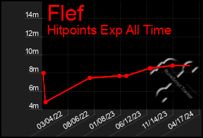 Total Graph of Flef