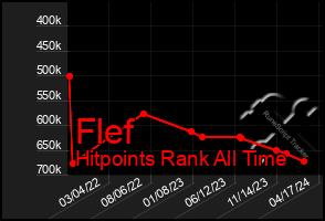 Total Graph of Flef