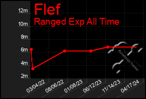 Total Graph of Flef