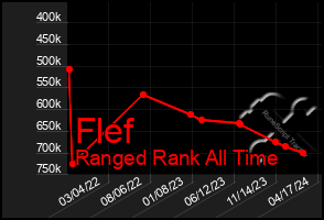 Total Graph of Flef