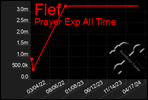 Total Graph of Flef