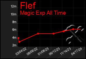 Total Graph of Flef