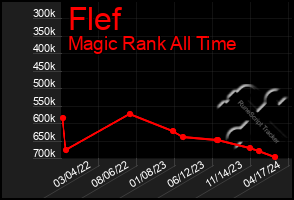 Total Graph of Flef