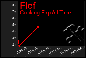 Total Graph of Flef