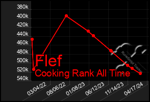 Total Graph of Flef