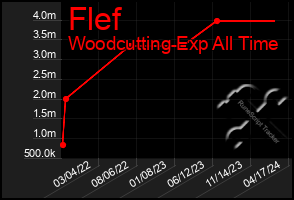 Total Graph of Flef