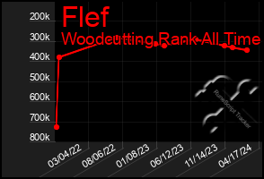 Total Graph of Flef