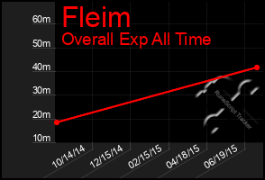 Total Graph of Fleim