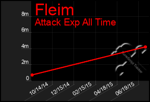 Total Graph of Fleim