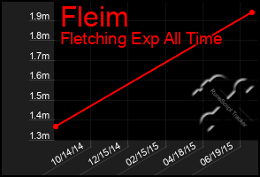 Total Graph of Fleim