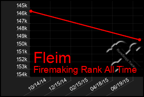 Total Graph of Fleim