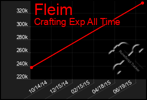 Total Graph of Fleim