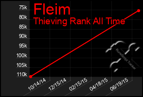 Total Graph of Fleim