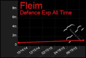 Total Graph of Fleim