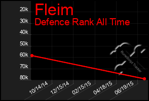 Total Graph of Fleim