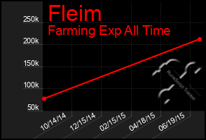 Total Graph of Fleim