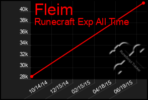 Total Graph of Fleim