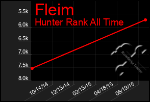 Total Graph of Fleim